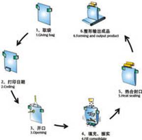 全自動給袋式粉末包裝機工作流程圖